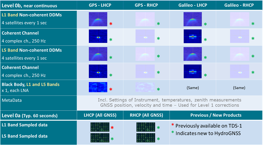 Level 0 Product Summary diagram